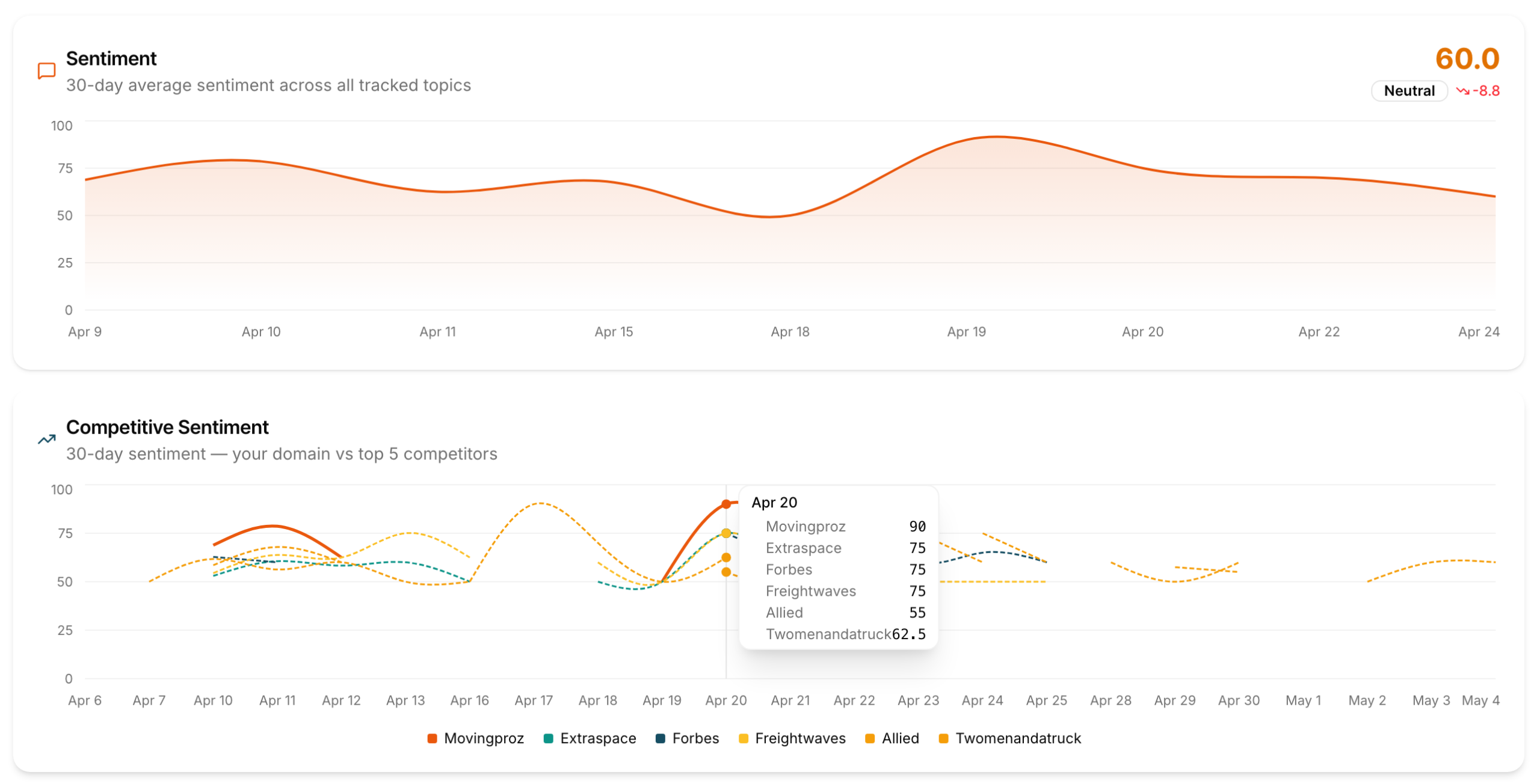 Trend chart showing Visibility or Sentiment over time, with the Drift indicator